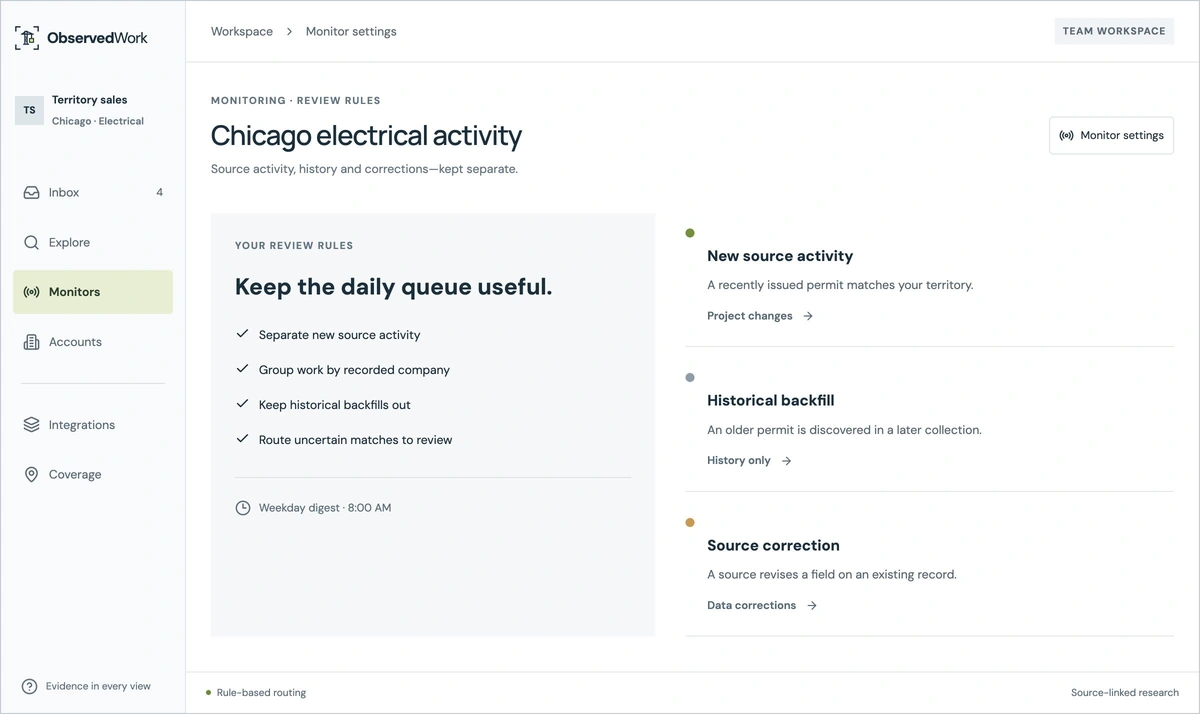 Monitoring workflow showing separate routes for new permit activity, historical backfills and source corrections.
